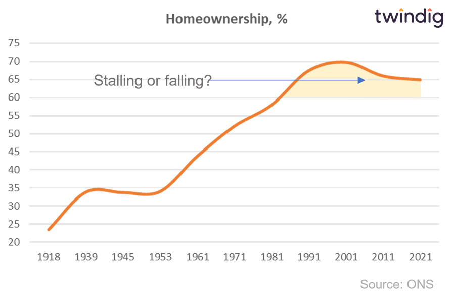 graph chart homeownership stalling or falling