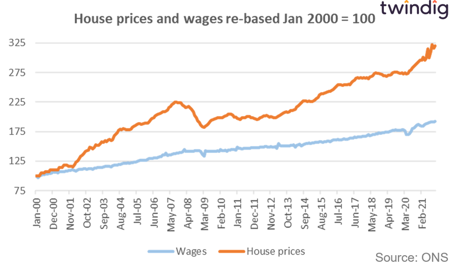 graph chart showing house price and wage growth since January 2000 twindig anthony codling