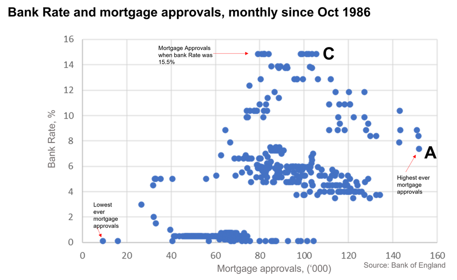 Graph chart showing correlation between bank rate and mortgage approvals twindig Housing Hailey