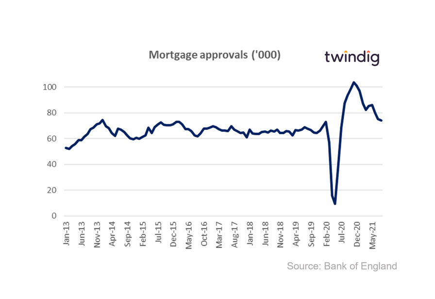 Graph chart showing stability of mortgage approvals since January 2013 leading up to COVID 19 twindig anthony codling