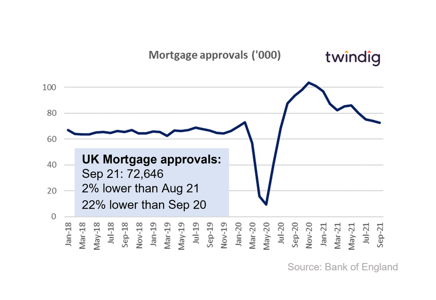 Graph chart showing uk mortgage approvals Jan 2018 to September 2021 twindig Housing Hailey