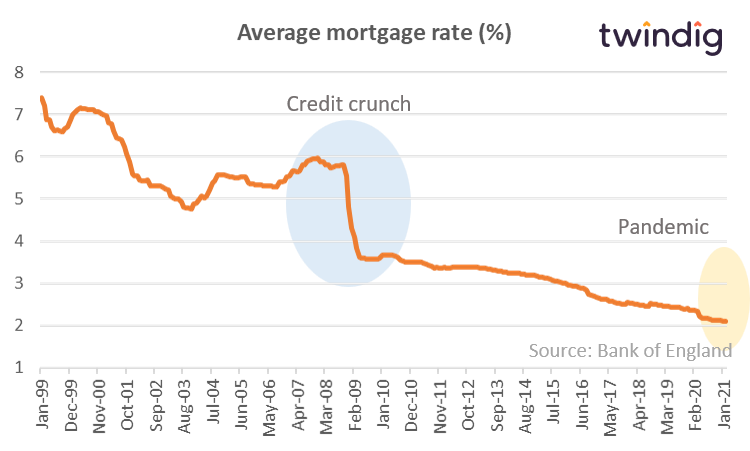 Average uk mortgage rates will house prices fall