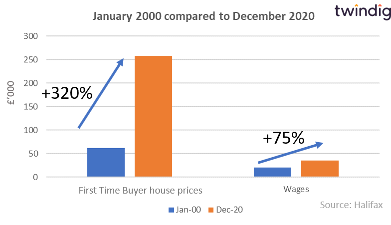 First time buyer house price graph twindig anthony codling