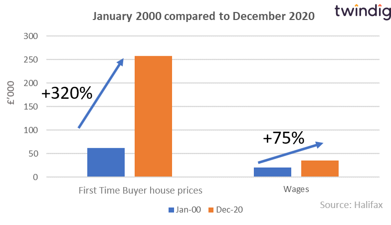 First time buyer house price graph twindig Housing Hailey