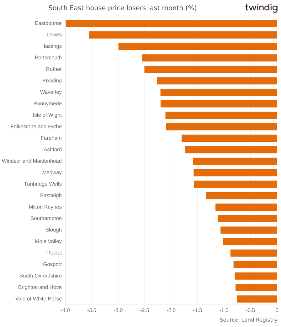 Chart graph house prices percentage decreases last month in the South East of England twindig Anthony Codling