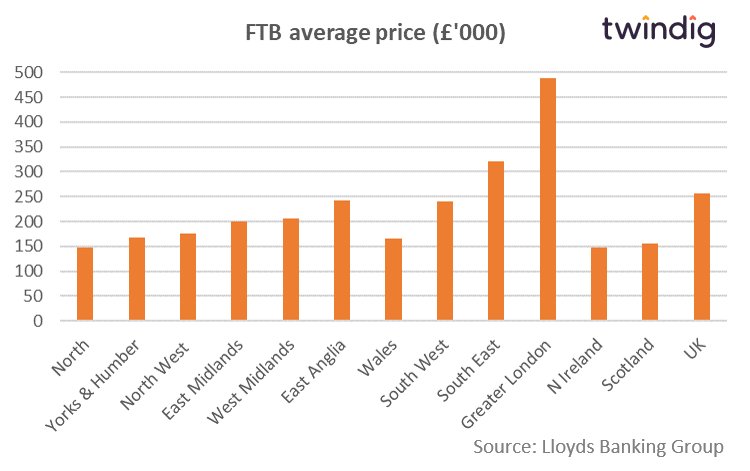 Graph chart to show Average house prices for first time buyers twindig anthony codling