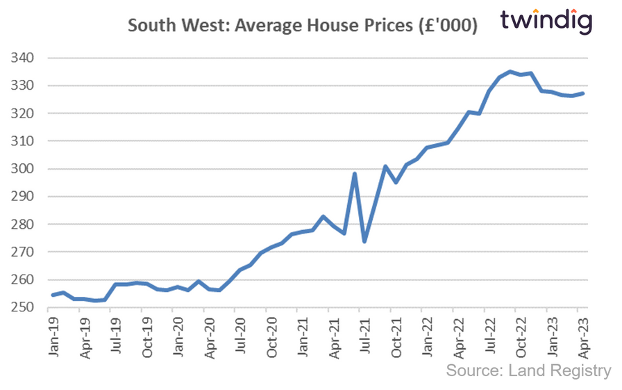 House price graph chart showing average house prices in the South West
