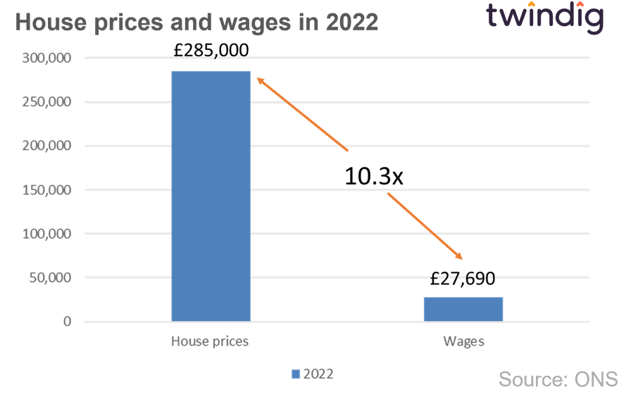 graph chart house prices and wages 2022 twindig Housing Hailey
