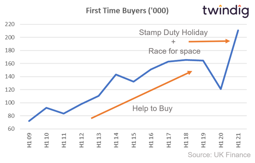 Graph chart showing the number of first time buyers from 2009 to 2021 twindig anthony codling