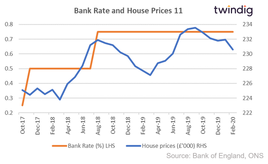 Graph chart interest rates and house prices October 2017 to February 2020 twindig Housing Hailey