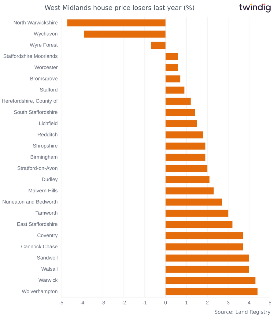 Chart graph biggest percentage decreases in house prices in the West Midlands last 12 months twindig Anthony Codling