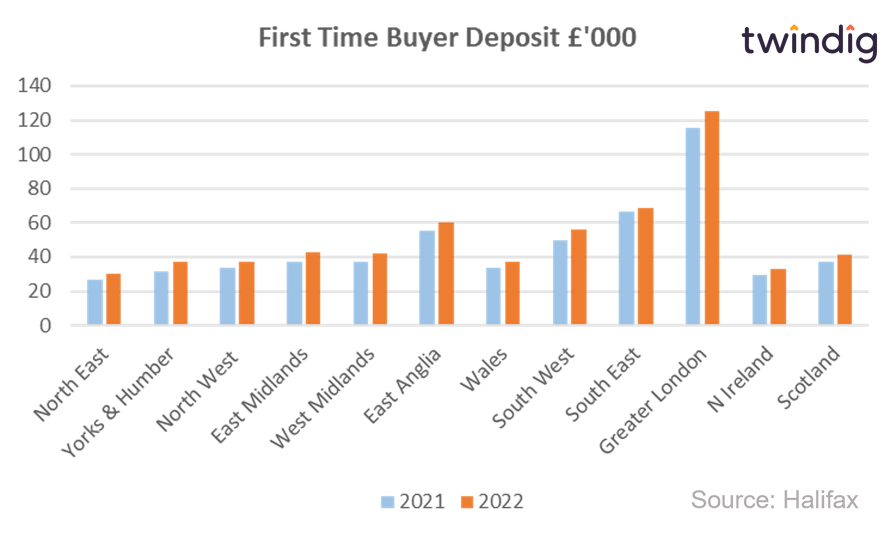 Graph chart first time buyer deposits by UK region 2022 twindig Housing Hailey