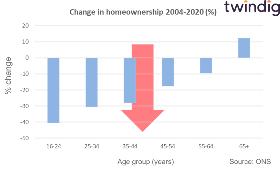 Graph showing fall in homeownership rates in the UK Housing Hailey twindig