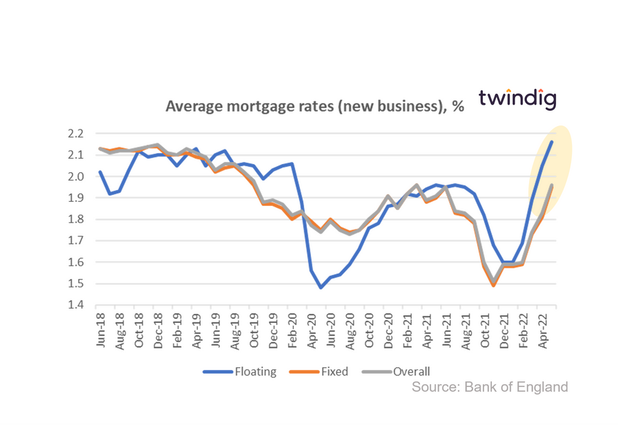 GRaph chart showing average mortgage rates May 2022 twindig anthony codling