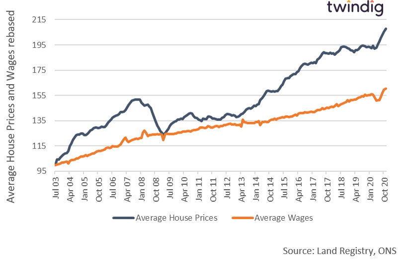 Graph comparing UK house price inflation with UK wage growth twindig anthony codling