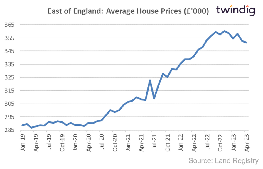 House price graph chart showing average house prices in the East of England