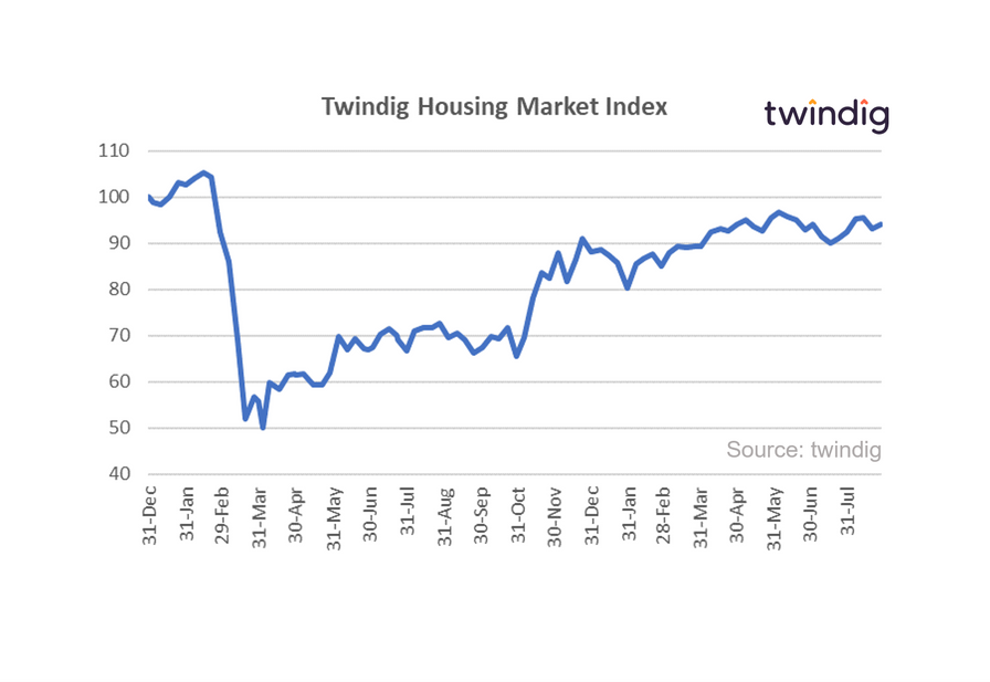 Housing market index chart graph 28 Aug 2021 twindig anthony codling