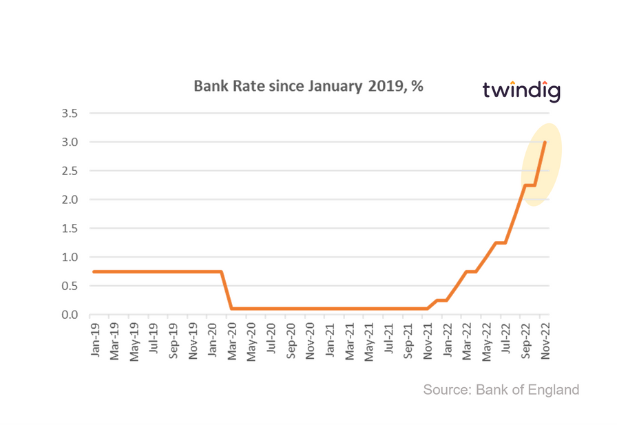 GRaph chart Bank Rate rise November 2022 twindig anthony codling