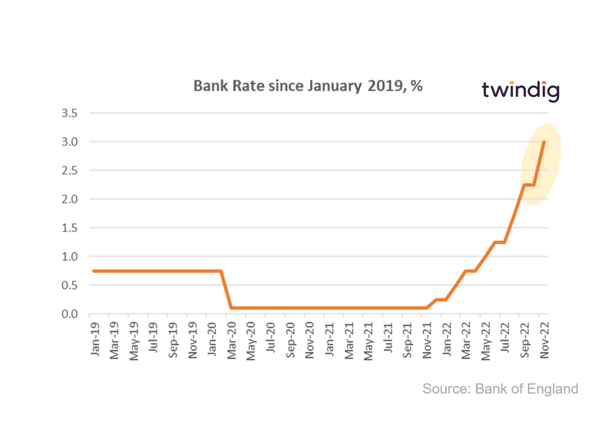 GRaph chart Bank Rate rise November 2022 twindig Housing Hailey