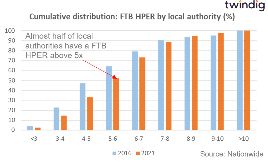 graph chart showing cumulative HPER distribution for first time buyers FTB and local authorities twindig Housing Hailey