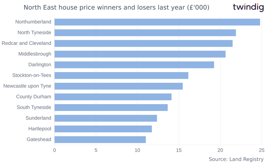 Chart graph biggest absolute house price increases in the North East of England last 12 months twindig Anthony Codling