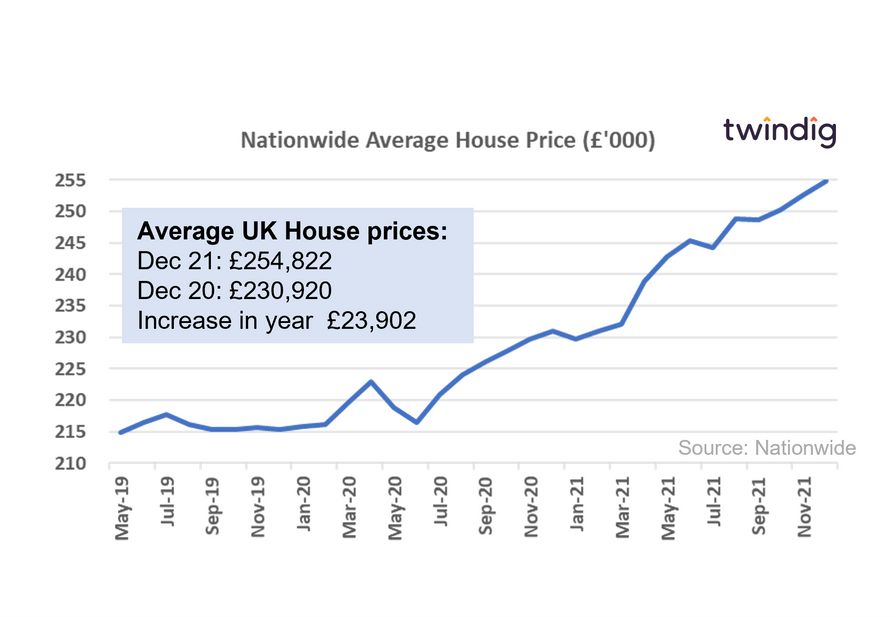 Graph chart showing UK house prices December 2021 twindig Housing Hailey