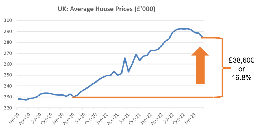 graph chart average house prices rises since January 2020 land registry twindig Housing Hailey