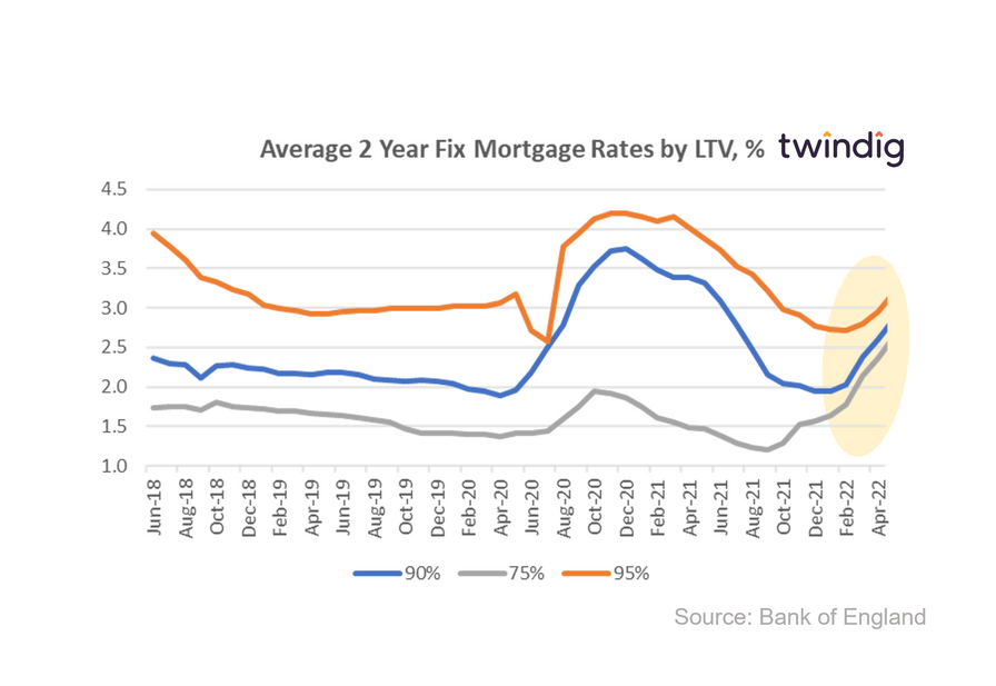 graph chart showing mortgage rates by LTV June 2018 to May 2022 twindig anthony codling