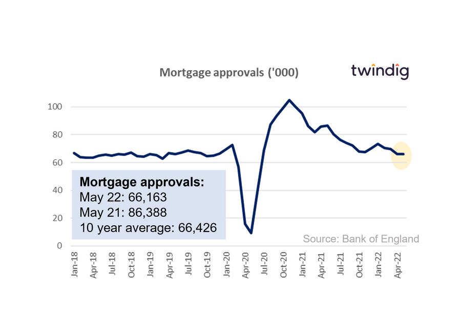 Graph chart showing mortgage approvals May 2022 Bank of England twindig Housing Hailey