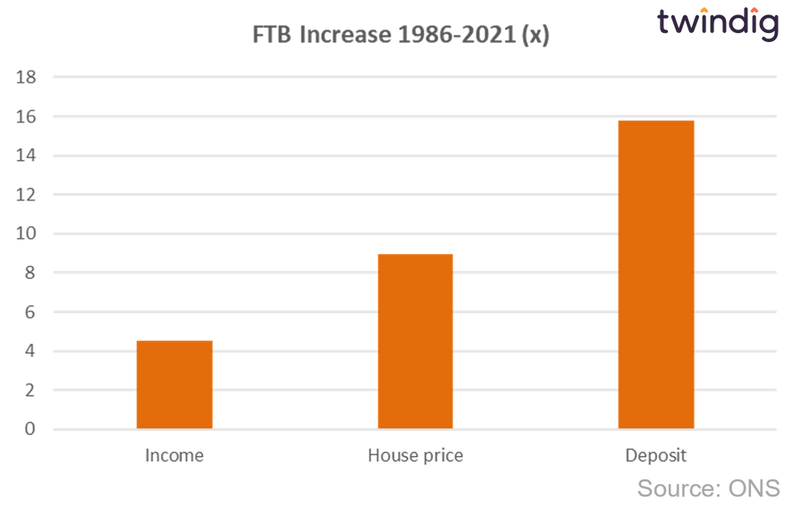 Graph chart showing first time buyer deposit house price and wages