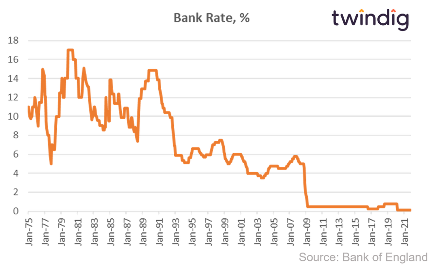 Graph chart showing Bank of England Bank Rate (Base Rate) since 1975 twindig anthony codling