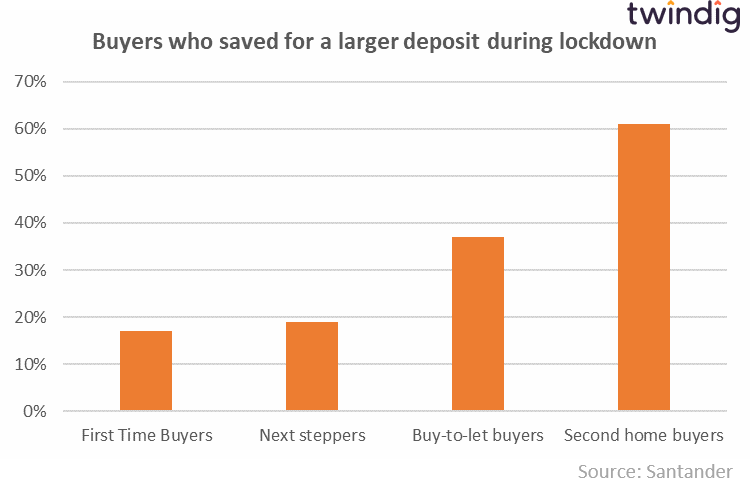 Chart graph showing which homebuyers were able to save for a larger deposit during lockdown. Twindig Housing Hailey
