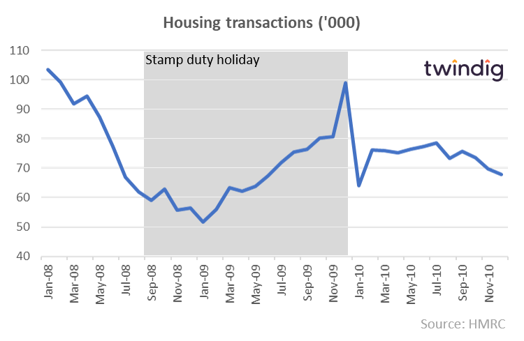 Graph to show Stamp Duty Holiday one