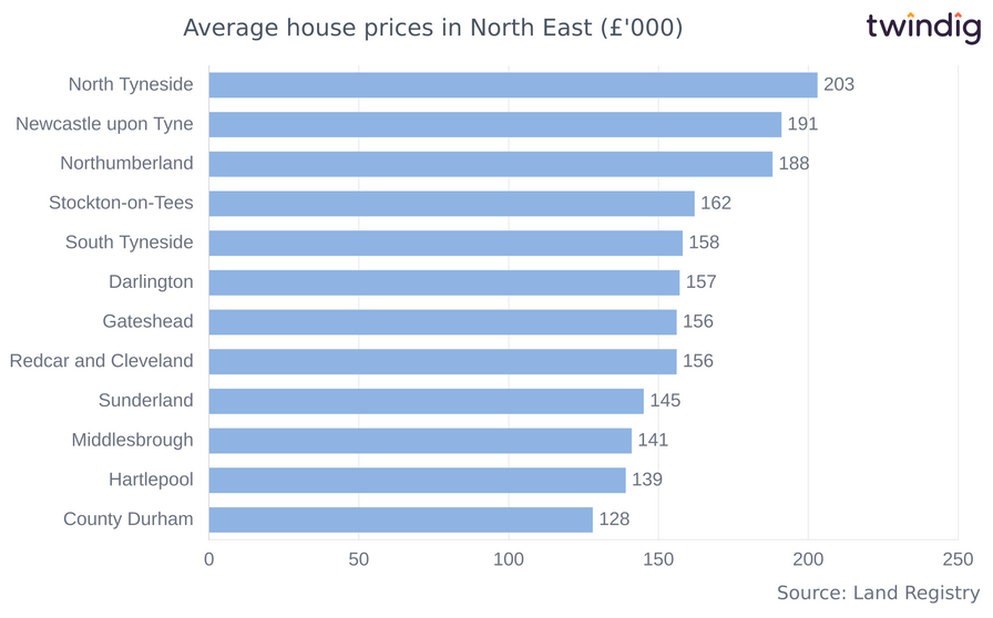 Chart graph showing average house prices across the North East of England twindig Anthony Codling