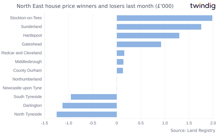 Chart graph showing biggest absolute house price increases in the North East of England last month twindig Anthony Codling