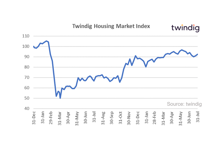 Housing market graph chart Twindig housing market index 31 July 2021 Housing Hailey