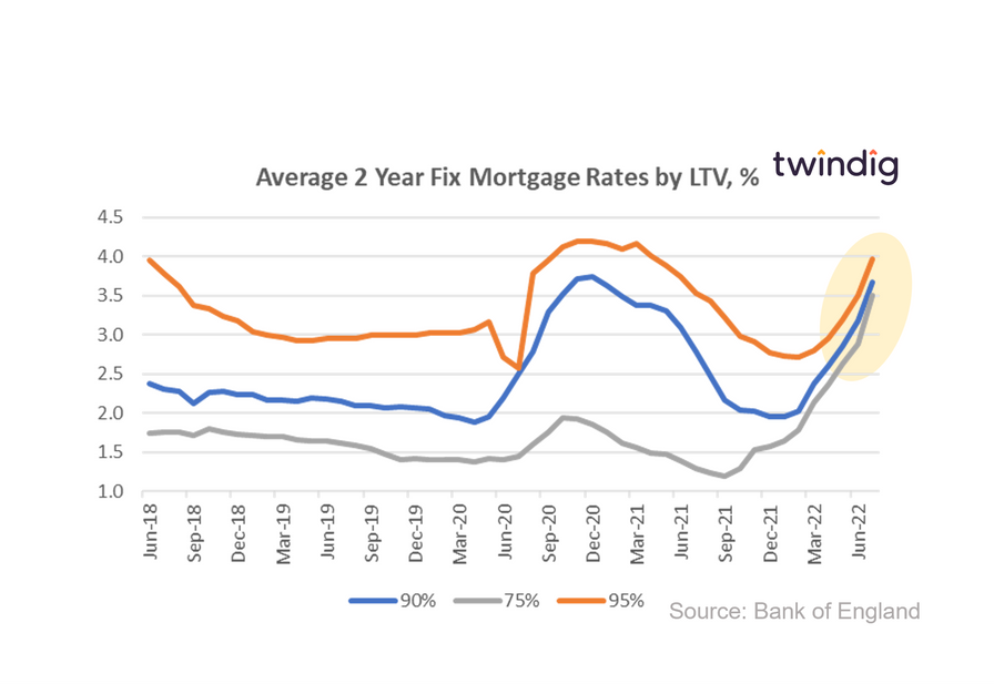 Graph chart average mortgage rates by LTV July 2022 twindig anthony codling