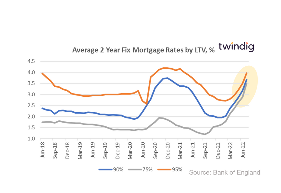 Graph chart average mortgage rates by LTV July 2022 twindig Housing Hailey