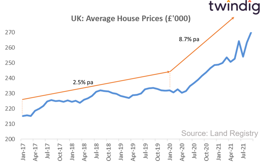 Graph chart showing uk house prices and UK house price inflation since January 2017 and throughthe COVID-19 pandemic twindig Housing Hailey