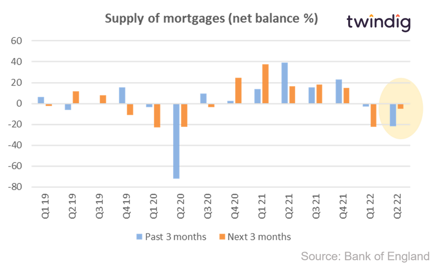 Graph chart showing mortgage supply credit conditions survey twindig Housing Hailey