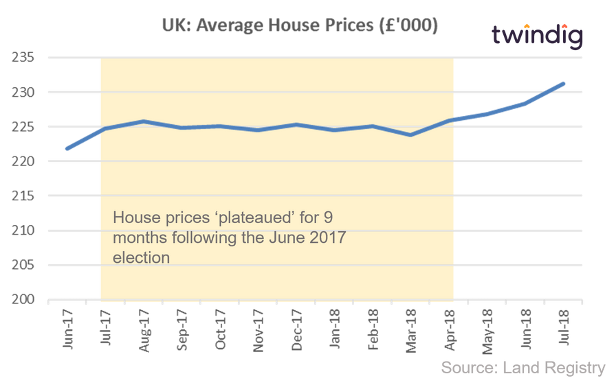 GRaph chart showing UK house prices after the 2017 General Election twindig Housing Hailey