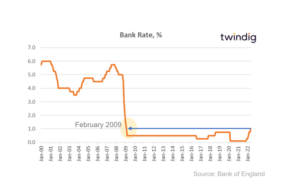 graph chart of Bank Rate increase in May 2022 in historical context twindig anthony codling