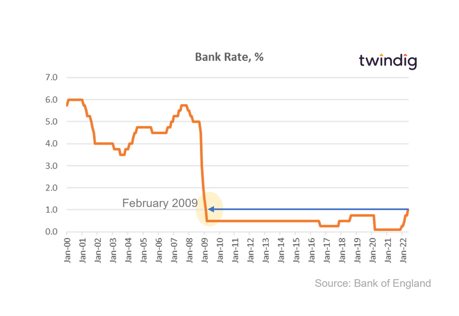 graph chart of Bank Rate increase in May 2022 in historical context twindig Housing Hailey