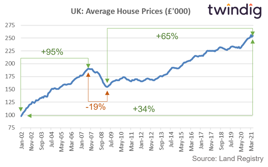 chart graph showing house prices falls compared to house price rises twindig Housing Hailey