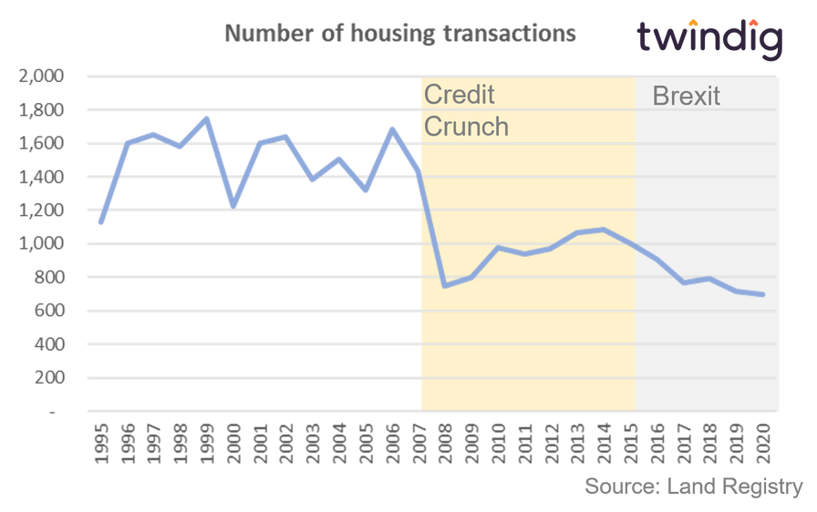 Graph chart showing housing transactions in Twickenham since 1995 twindig Housing Hailey