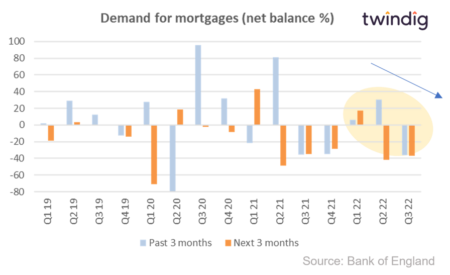 Graph chart showing demand for mortgages Q3 2022 bank of england twindig Housing Hailey