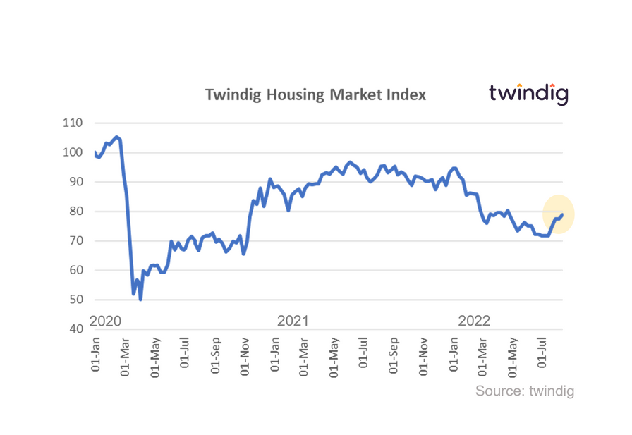 Graph chart twindig housing market index  13 August 2022 anthony codling