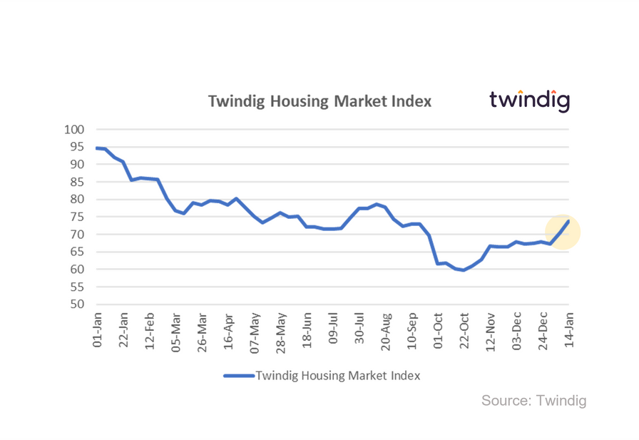 Graph chart twindig housing market index Housing Hailey
