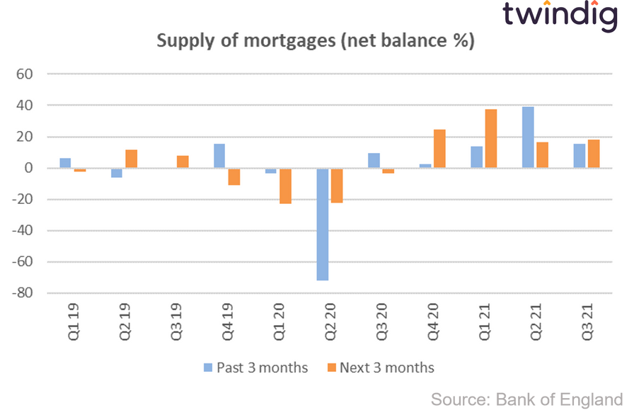 Graph chart showing supply of mortgages in the UK bank of england credit conditions survey twindig anthony codling