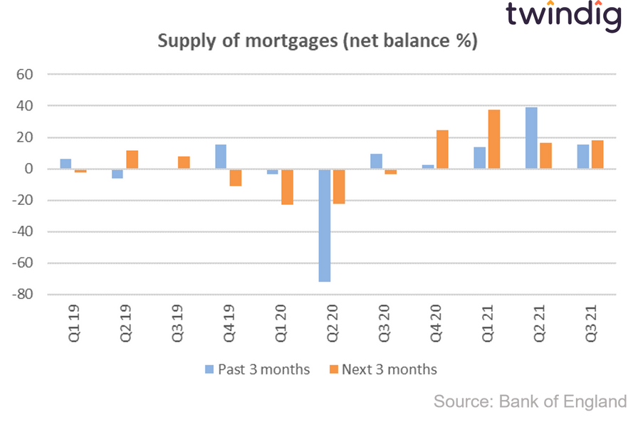 Graph chart showing supply of mortgages in the UK bank of england credit conditions survey twindig Housing Hailey